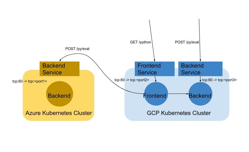 Docker Design