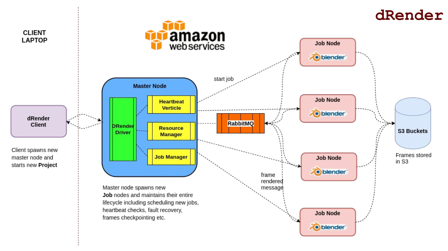 dRender Architecture Diagram