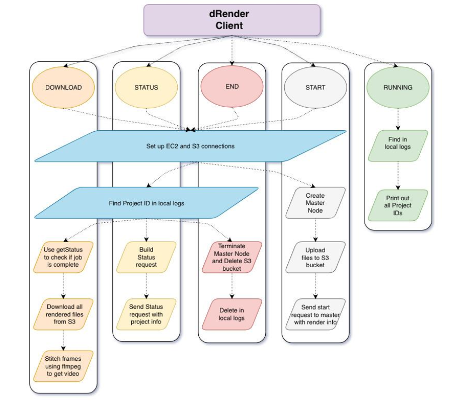 dRender Architecture Diagram