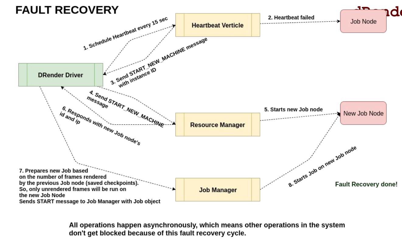 Job Node Diagram