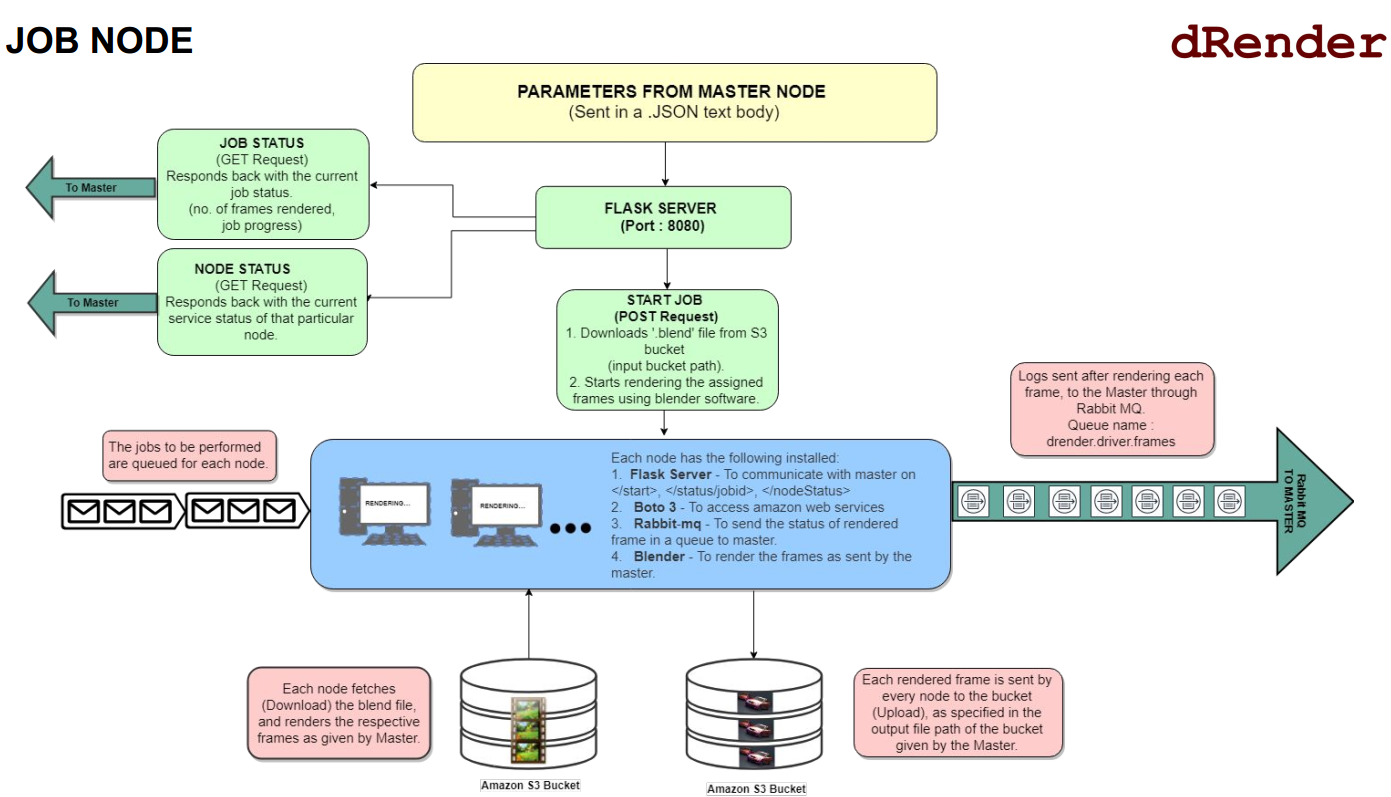 Job Node Diagram